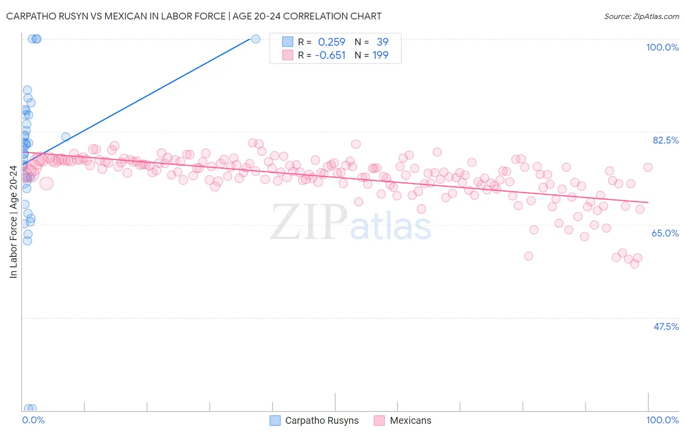 Carpatho Rusyn vs Mexican In Labor Force | Age 20-24