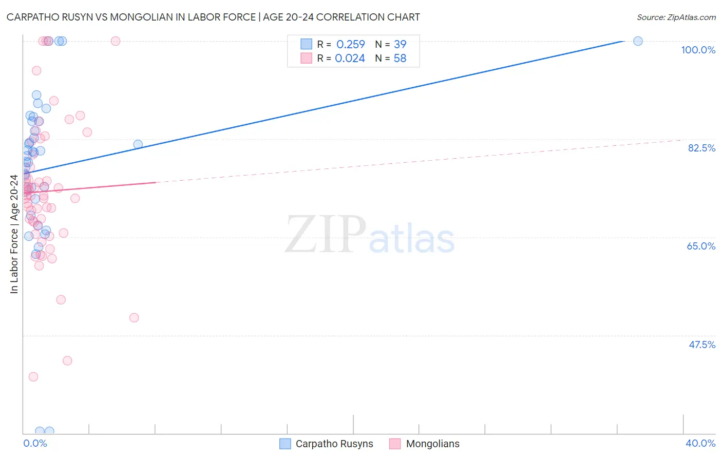 Carpatho Rusyn vs Mongolian In Labor Force | Age 20-24