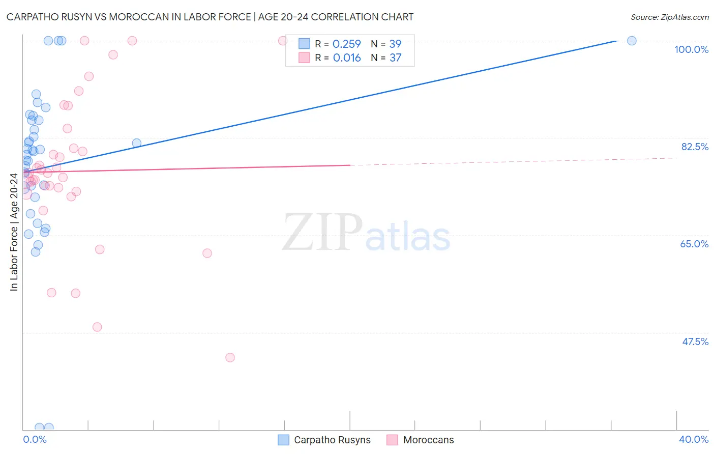 Carpatho Rusyn vs Moroccan In Labor Force | Age 20-24