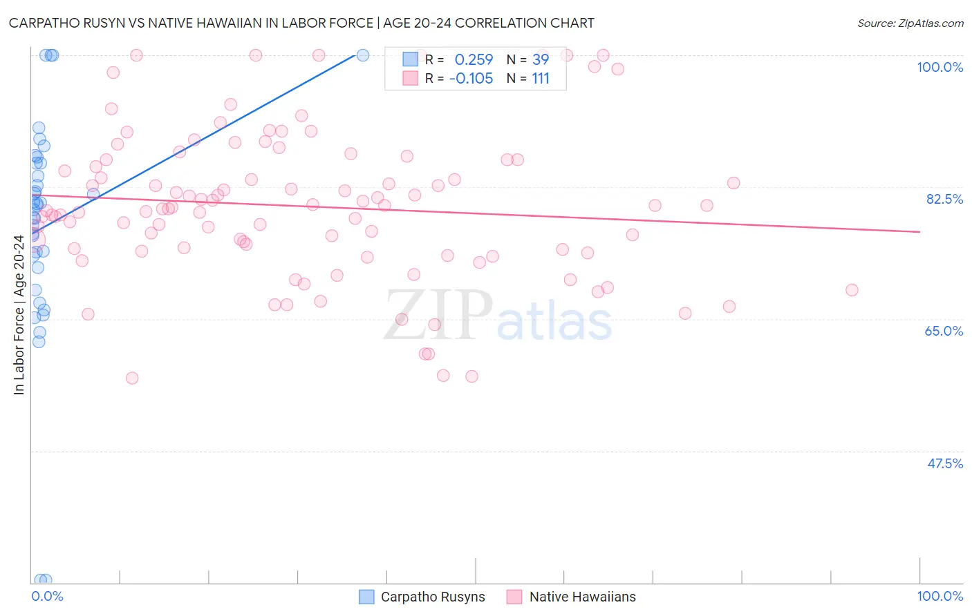Carpatho Rusyn vs Native Hawaiian In Labor Force | Age 20-24