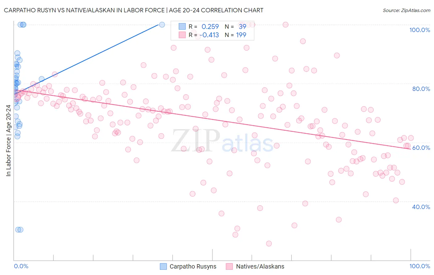 Carpatho Rusyn vs Native/Alaskan In Labor Force | Age 20-24