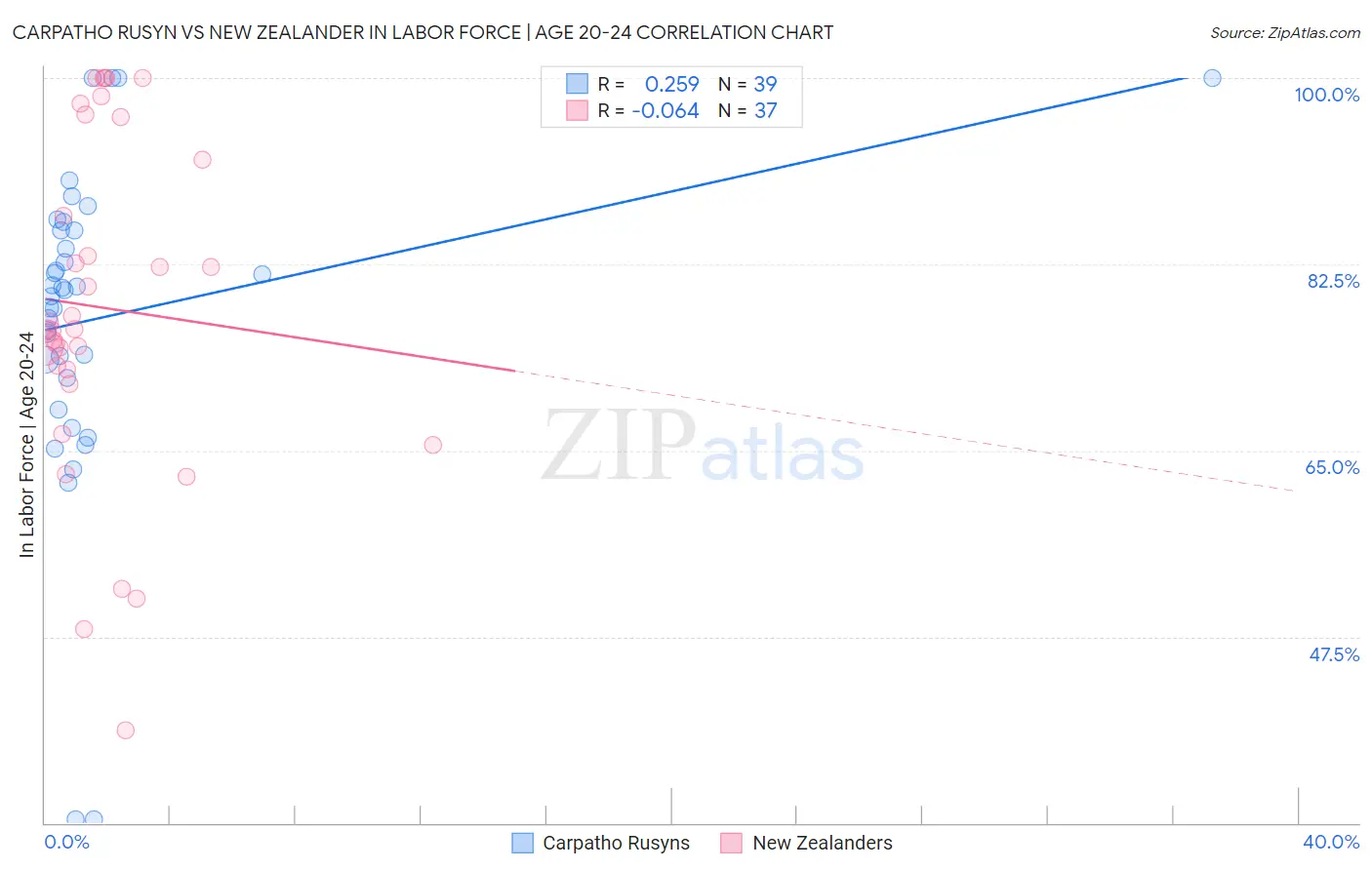 Carpatho Rusyn vs New Zealander In Labor Force | Age 20-24