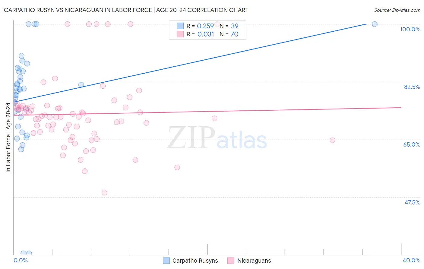 Carpatho Rusyn vs Nicaraguan In Labor Force | Age 20-24