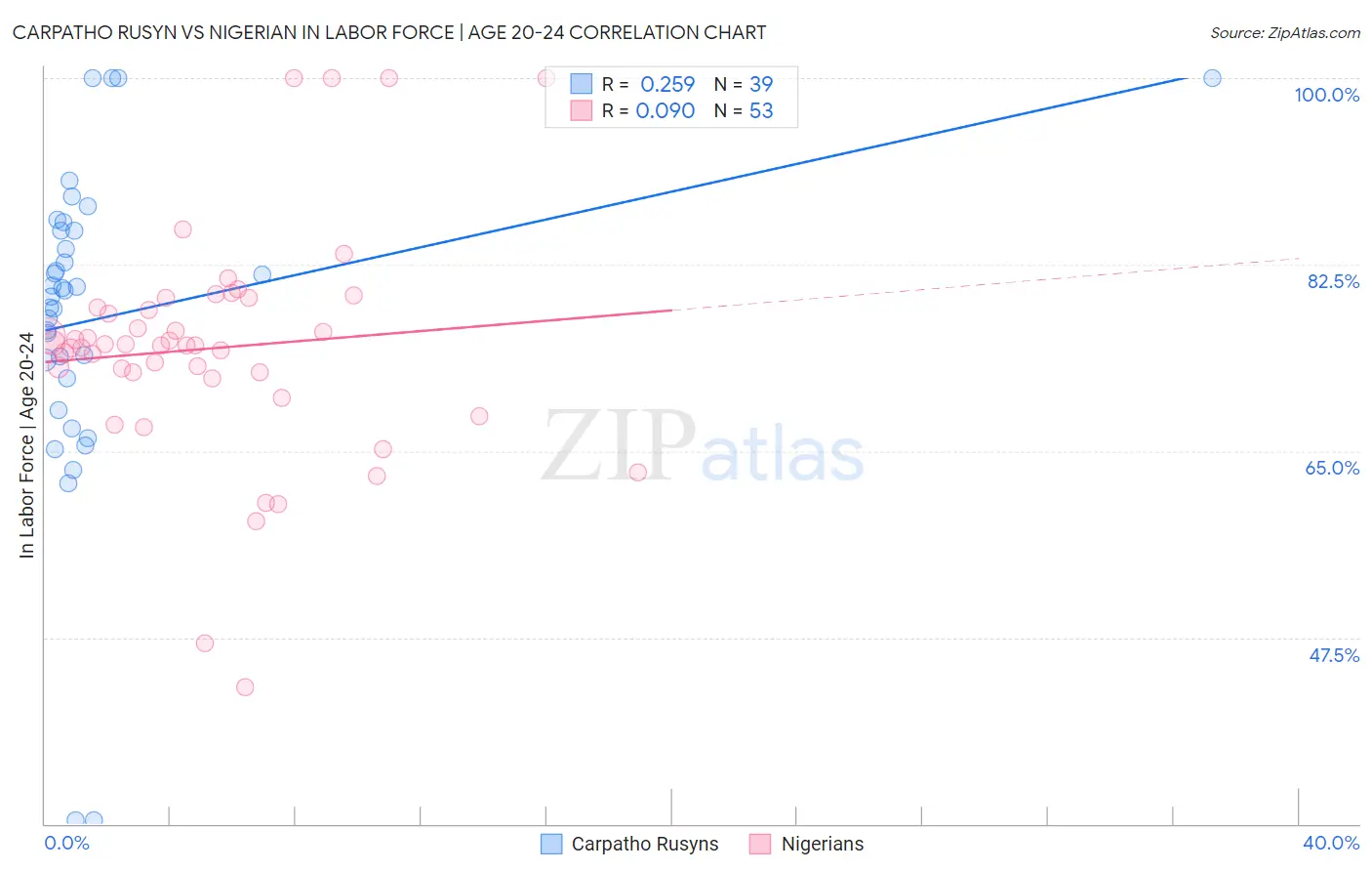 Carpatho Rusyn vs Nigerian In Labor Force | Age 20-24