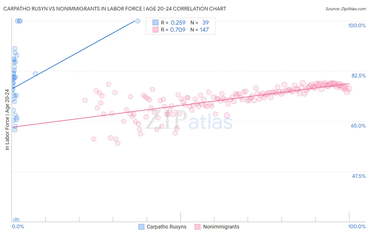 Carpatho Rusyn vs Nonimmigrants In Labor Force | Age 20-24