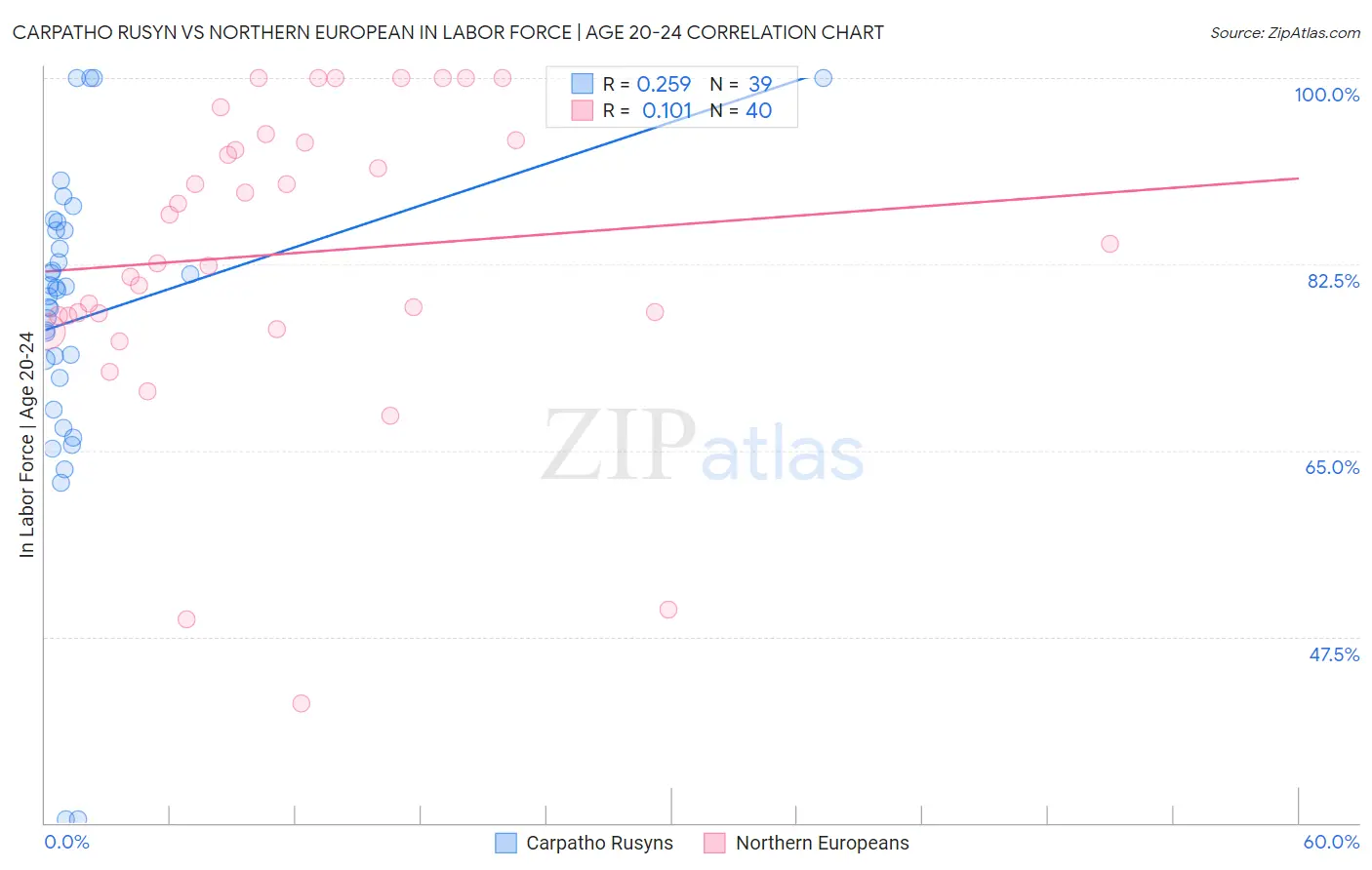 Carpatho Rusyn vs Northern European In Labor Force | Age 20-24