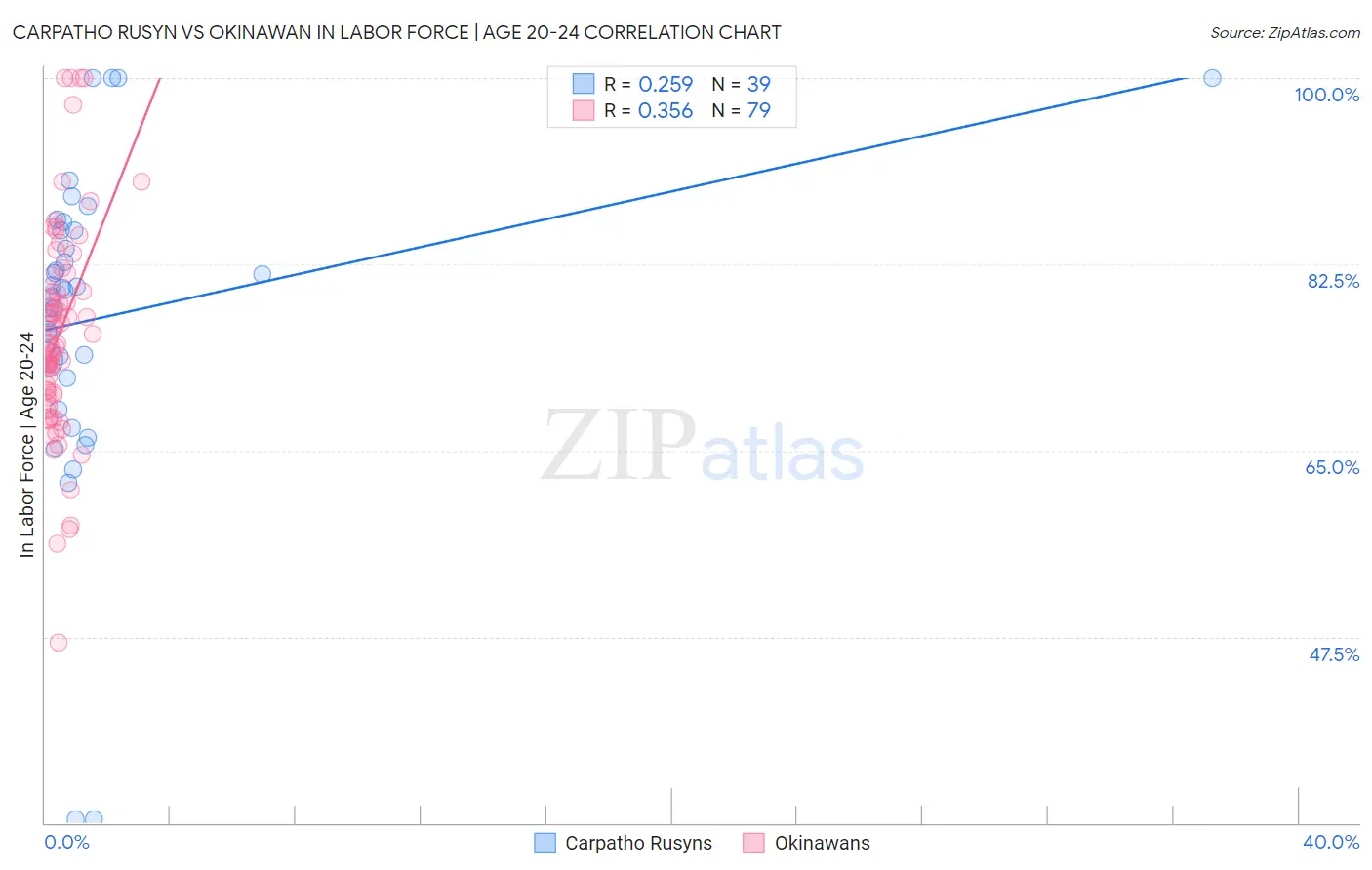 Carpatho Rusyn vs Okinawan In Labor Force | Age 20-24