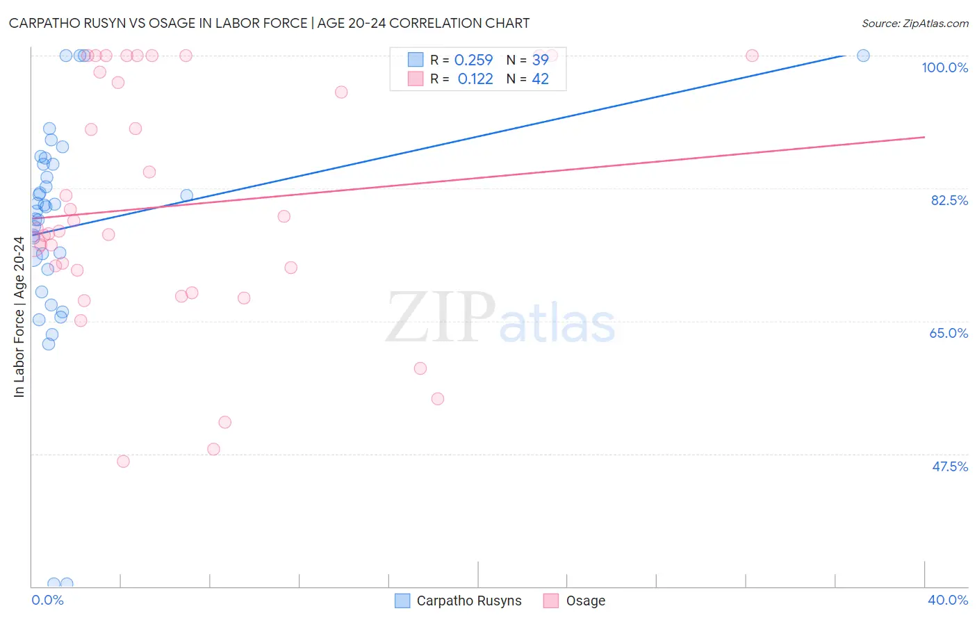 Carpatho Rusyn vs Osage In Labor Force | Age 20-24