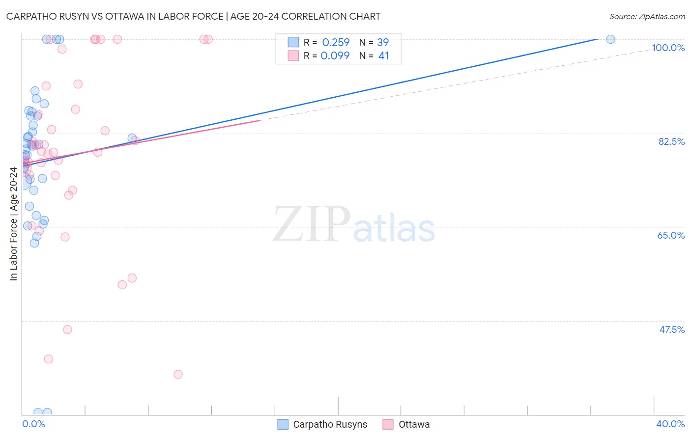 Carpatho Rusyn vs Ottawa In Labor Force | Age 20-24