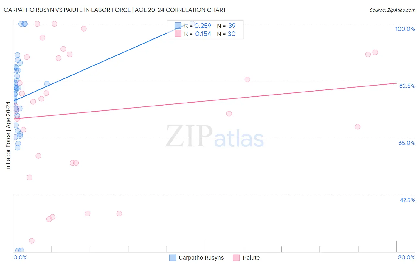 Carpatho Rusyn vs Paiute In Labor Force | Age 20-24