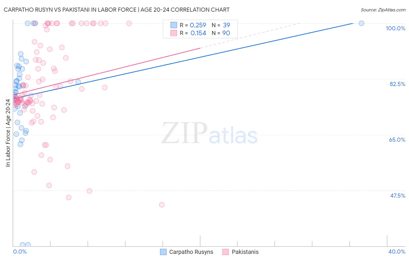 Carpatho Rusyn vs Pakistani In Labor Force | Age 20-24