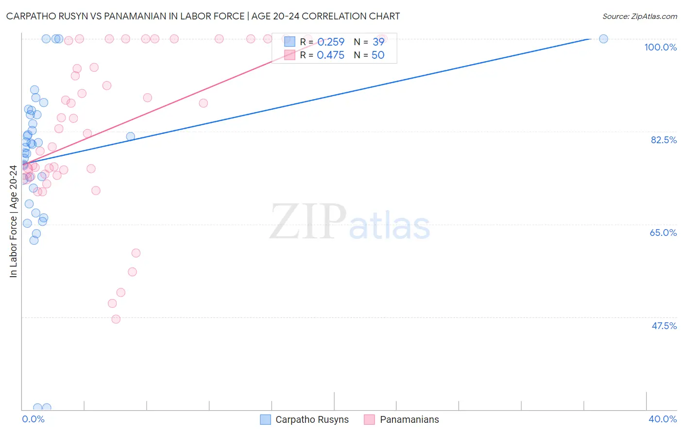 Carpatho Rusyn vs Panamanian In Labor Force | Age 20-24