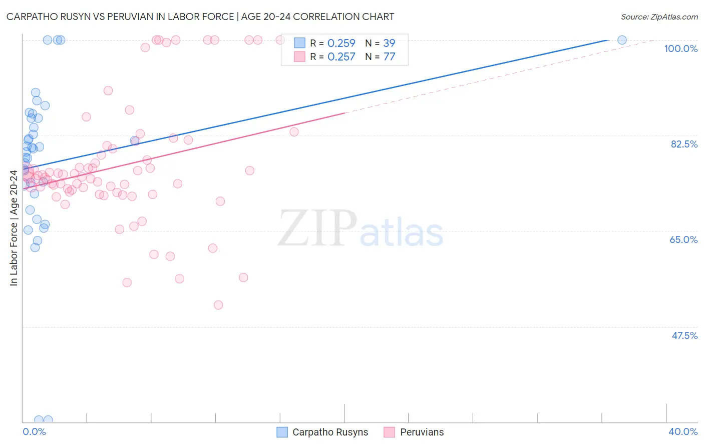 Carpatho Rusyn vs Peruvian In Labor Force | Age 20-24