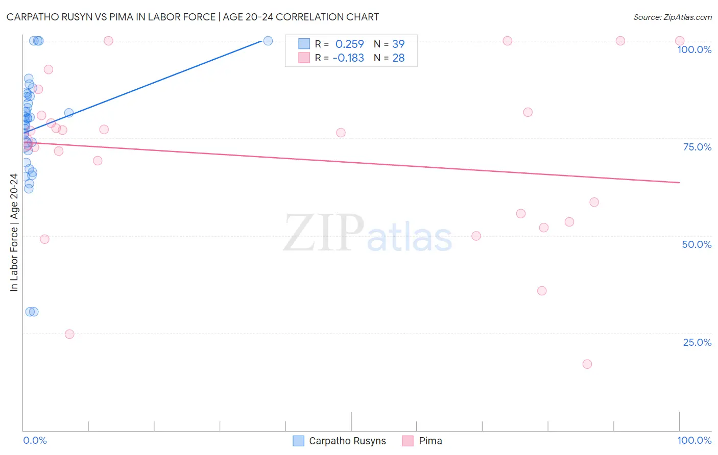 Carpatho Rusyn vs Pima In Labor Force | Age 20-24