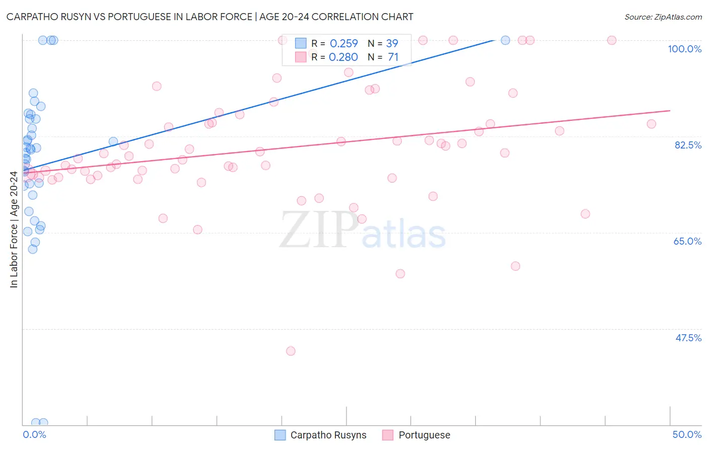 Carpatho Rusyn vs Portuguese In Labor Force | Age 20-24