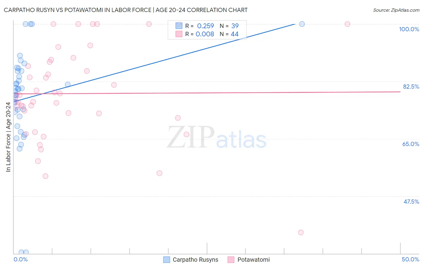 Carpatho Rusyn vs Potawatomi In Labor Force | Age 20-24