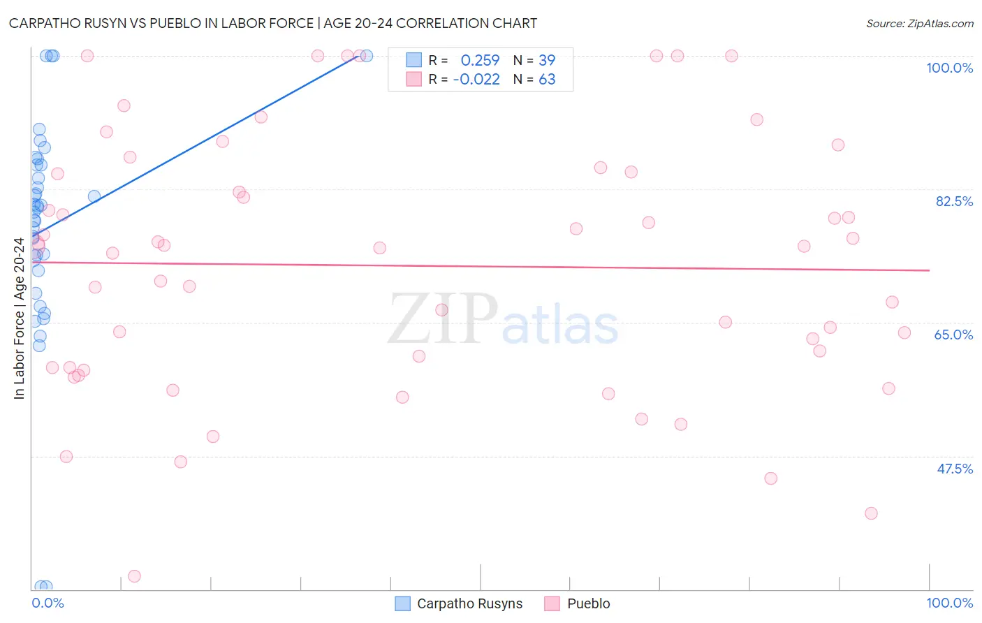 Carpatho Rusyn vs Pueblo In Labor Force | Age 20-24