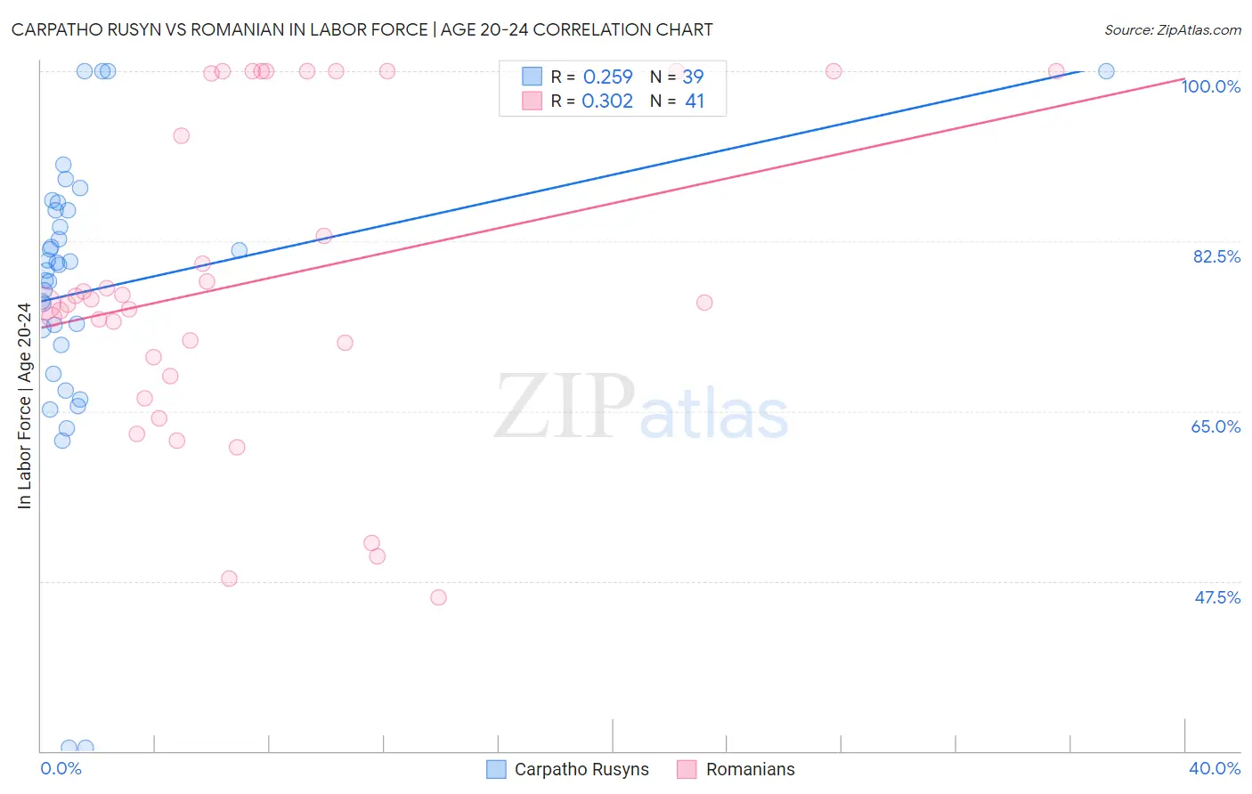 Carpatho Rusyn vs Romanian In Labor Force | Age 20-24