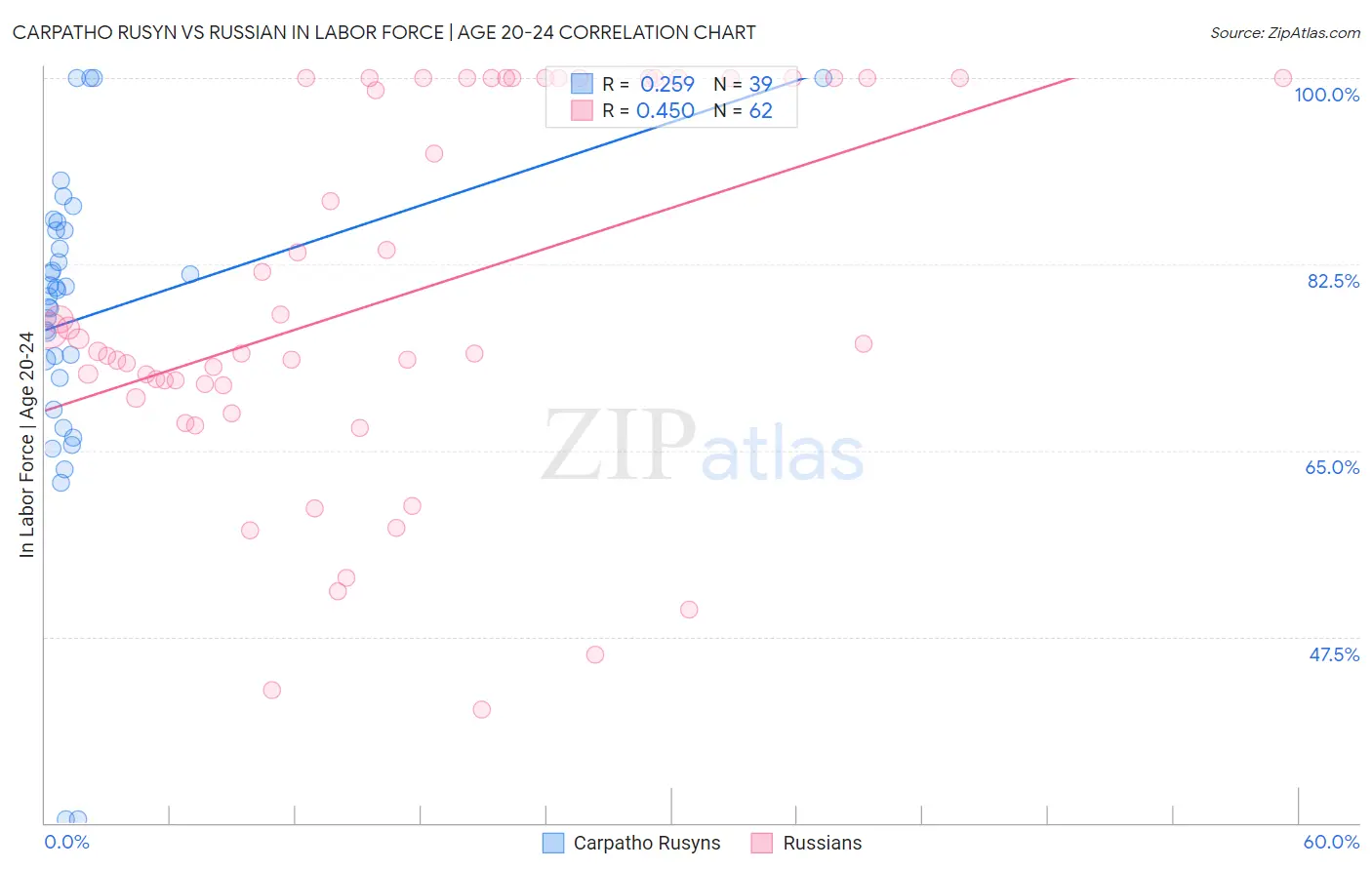 Carpatho Rusyn vs Russian In Labor Force | Age 20-24