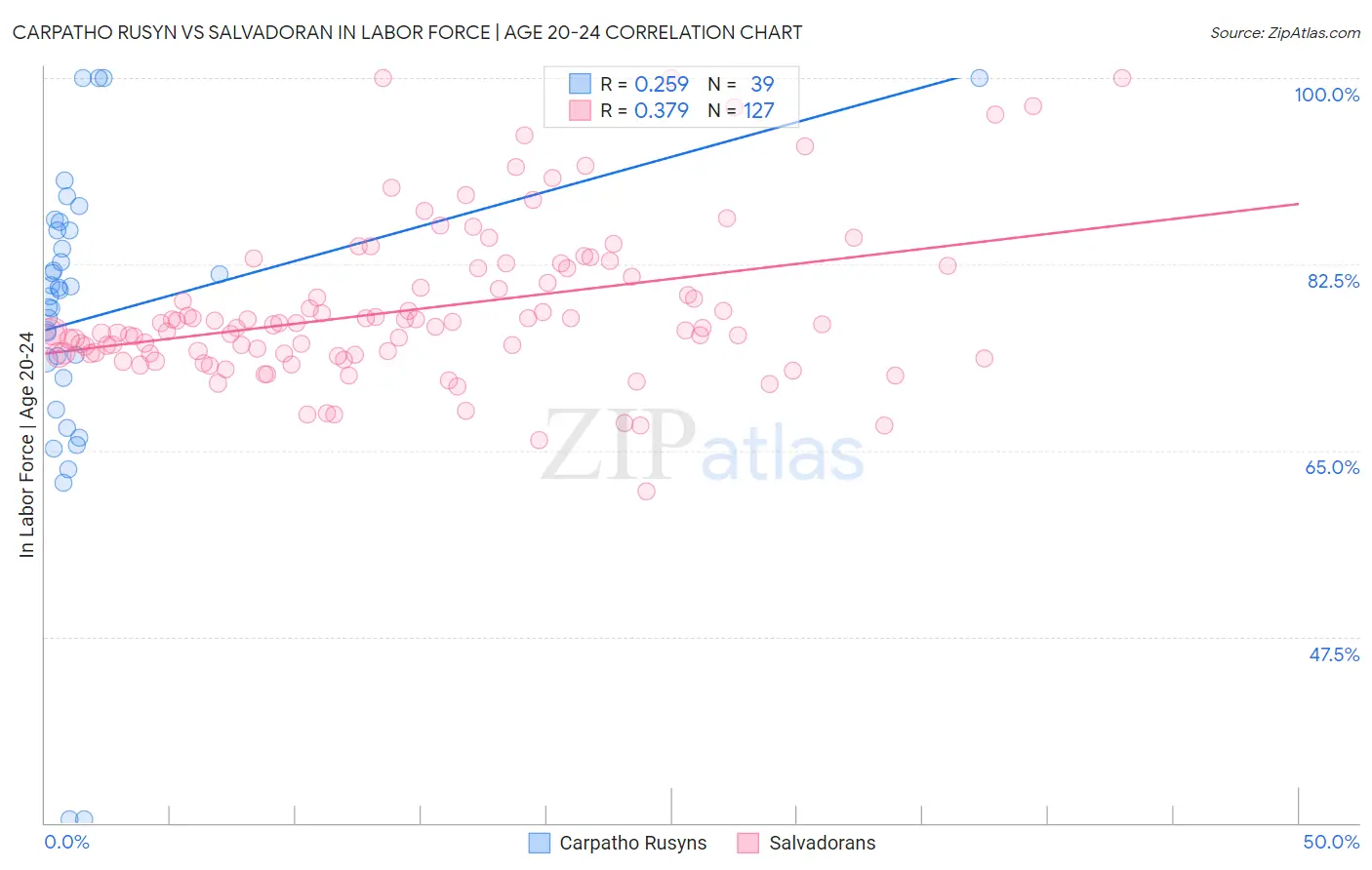 Carpatho Rusyn vs Salvadoran In Labor Force | Age 20-24