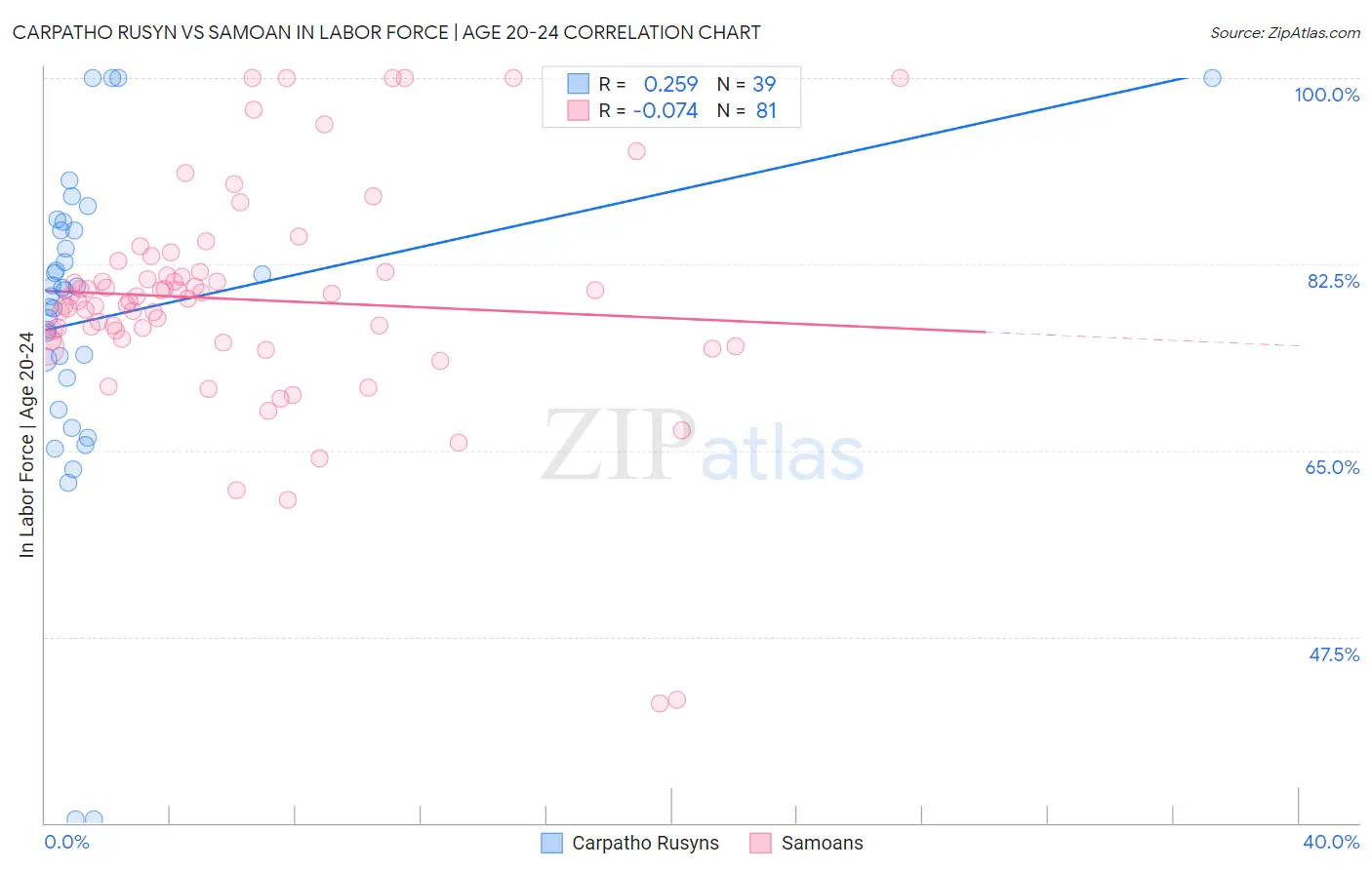 Carpatho Rusyn vs Samoan In Labor Force | Age 20-24