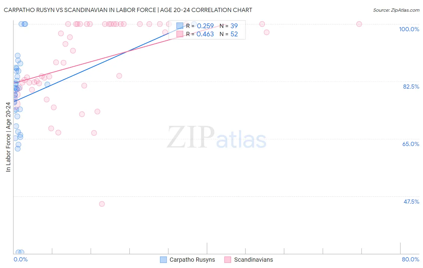 Carpatho Rusyn vs Scandinavian In Labor Force | Age 20-24