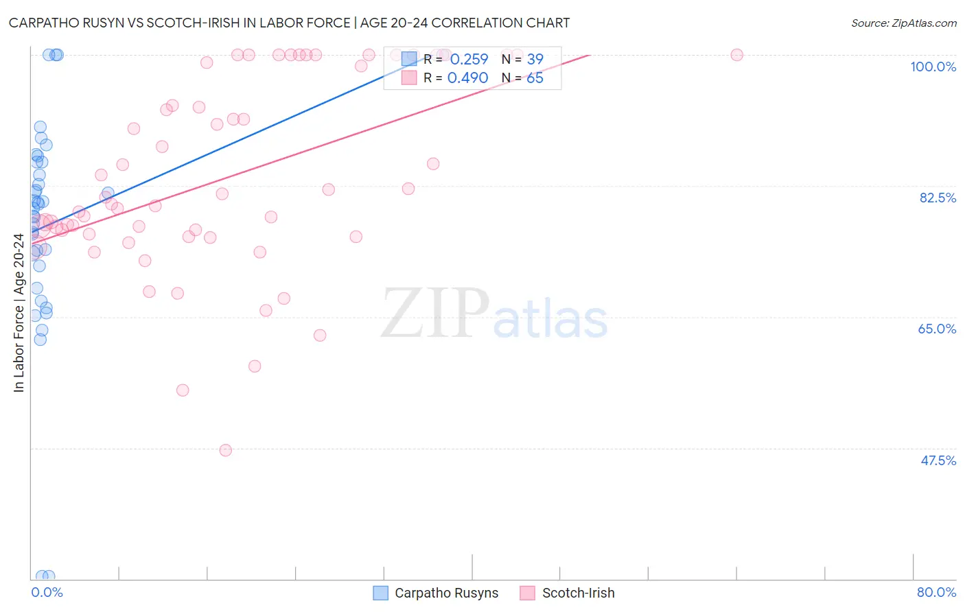 Carpatho Rusyn vs Scotch-Irish In Labor Force | Age 20-24