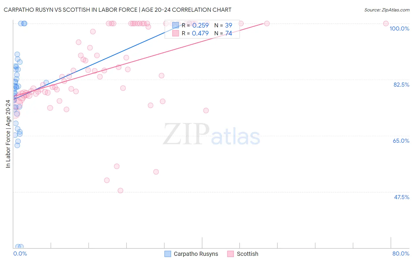 Carpatho Rusyn vs Scottish In Labor Force | Age 20-24