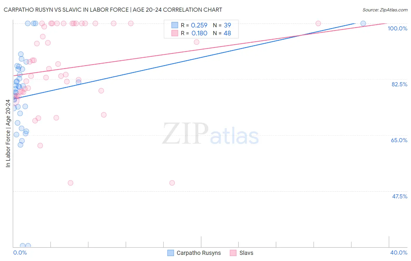 Carpatho Rusyn vs Slavic In Labor Force | Age 20-24