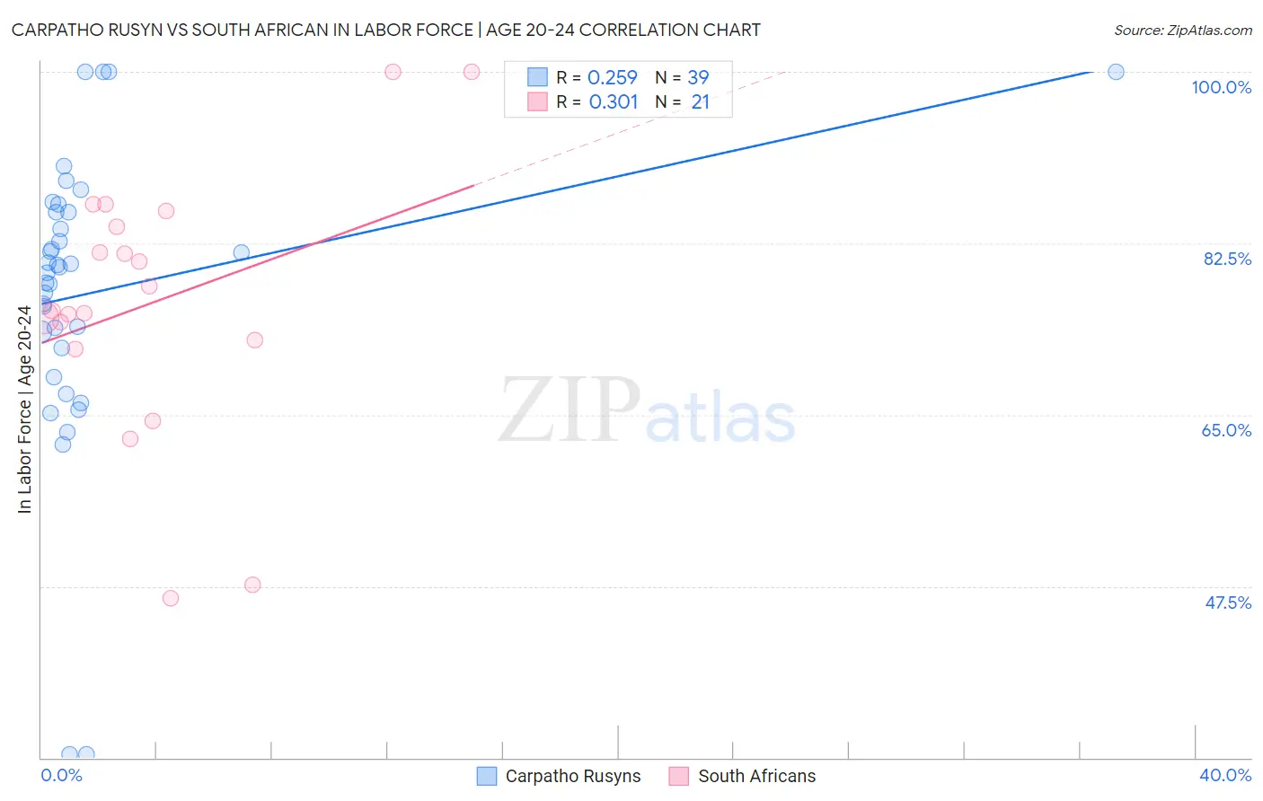 Carpatho Rusyn vs South African In Labor Force | Age 20-24