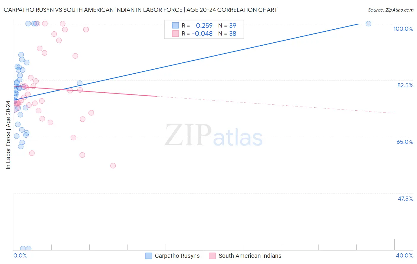 Carpatho Rusyn vs South American Indian In Labor Force | Age 20-24