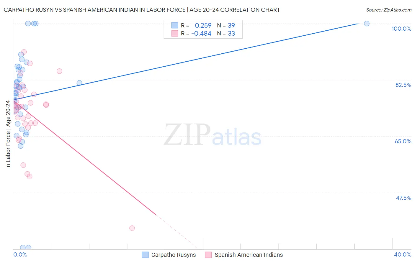 Carpatho Rusyn vs Spanish American Indian In Labor Force | Age 20-24