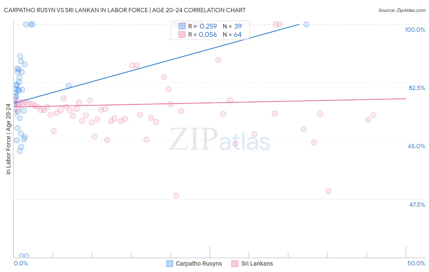 Carpatho Rusyn vs Sri Lankan In Labor Force | Age 20-24