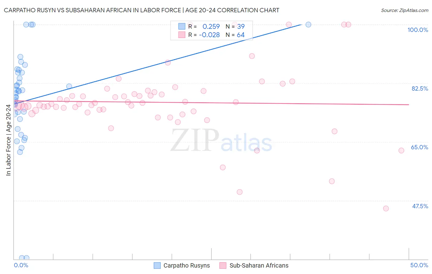 Carpatho Rusyn vs Subsaharan African In Labor Force | Age 20-24