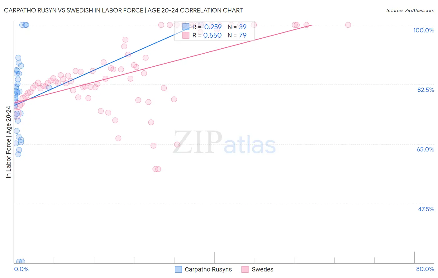 Carpatho Rusyn vs Swedish In Labor Force | Age 20-24