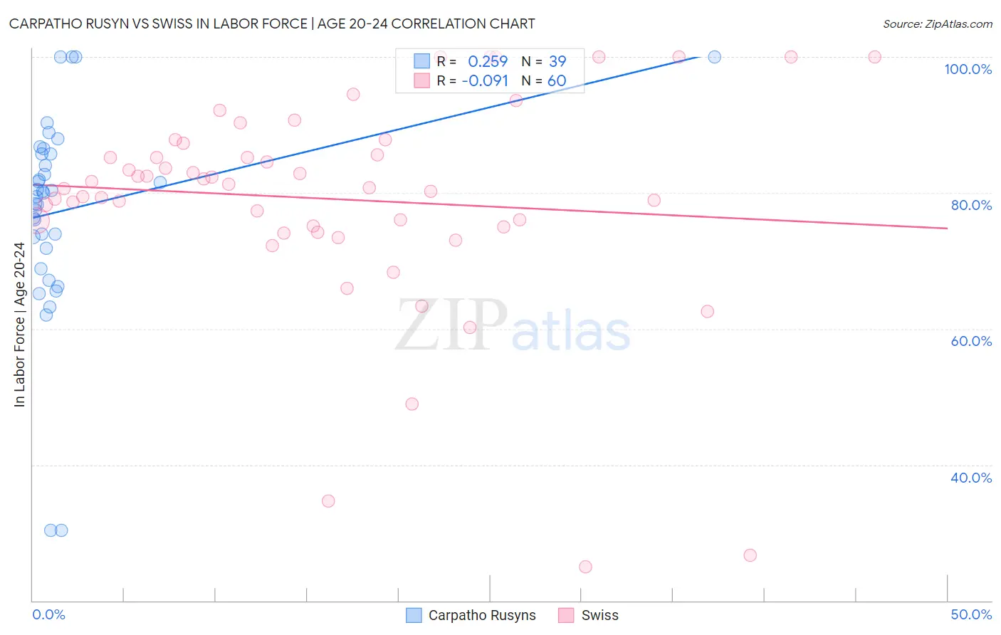 Carpatho Rusyn vs Swiss In Labor Force | Age 20-24