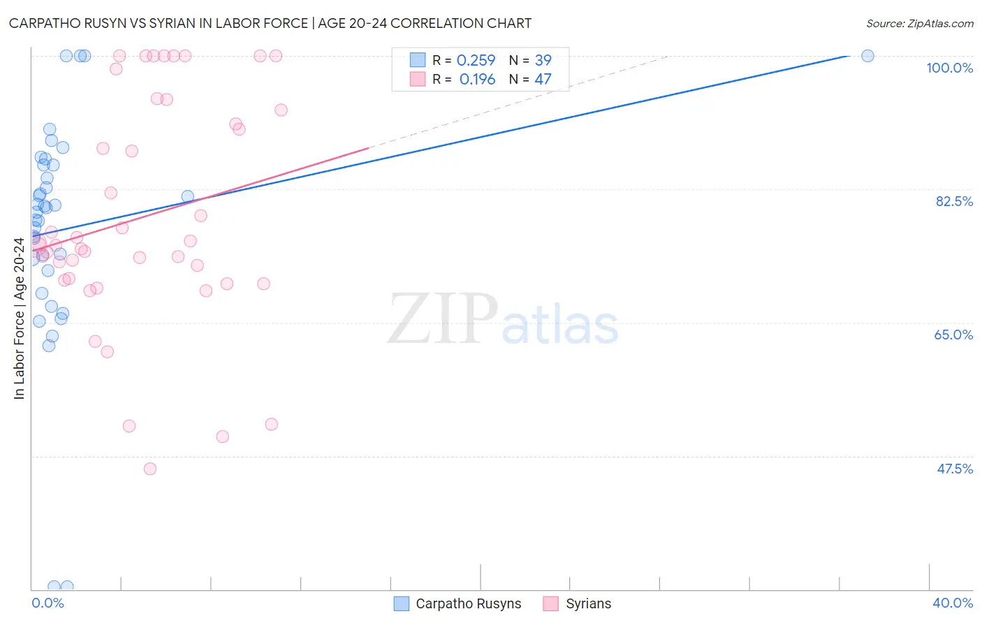 Carpatho Rusyn vs Syrian In Labor Force | Age 20-24