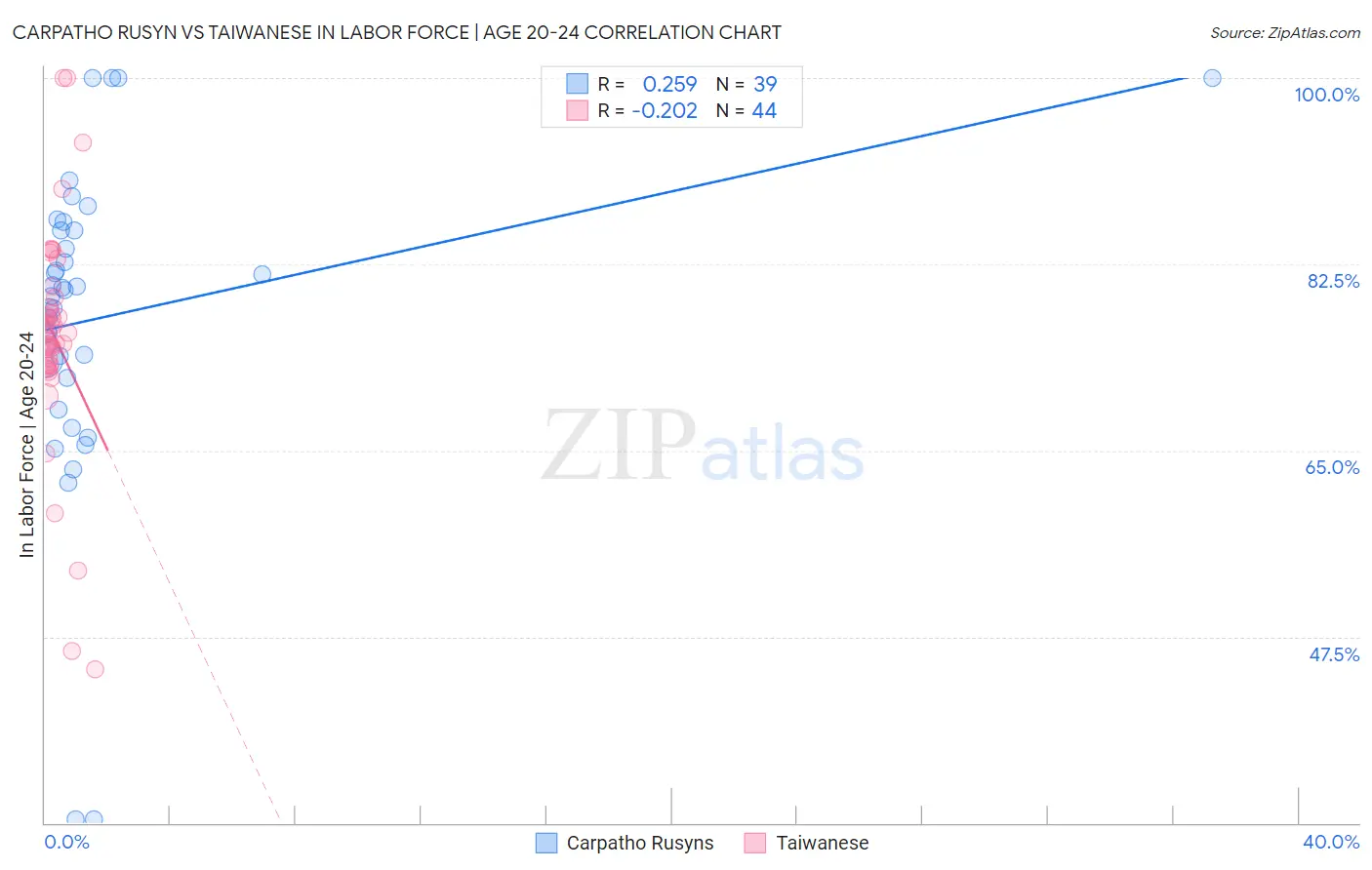 Carpatho Rusyn vs Taiwanese In Labor Force | Age 20-24