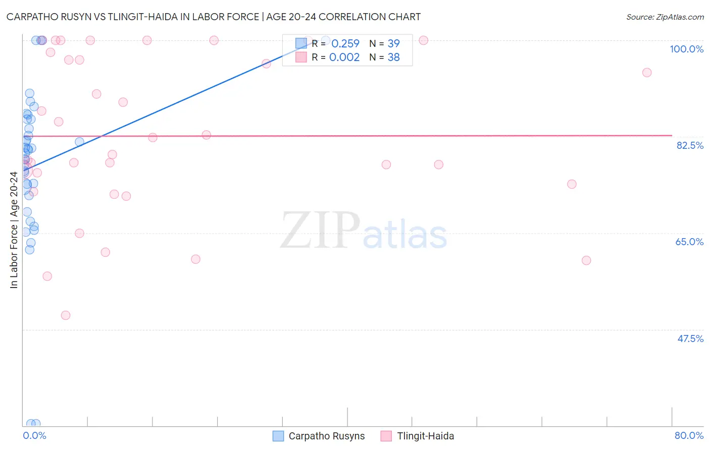 Carpatho Rusyn vs Tlingit-Haida In Labor Force | Age 20-24