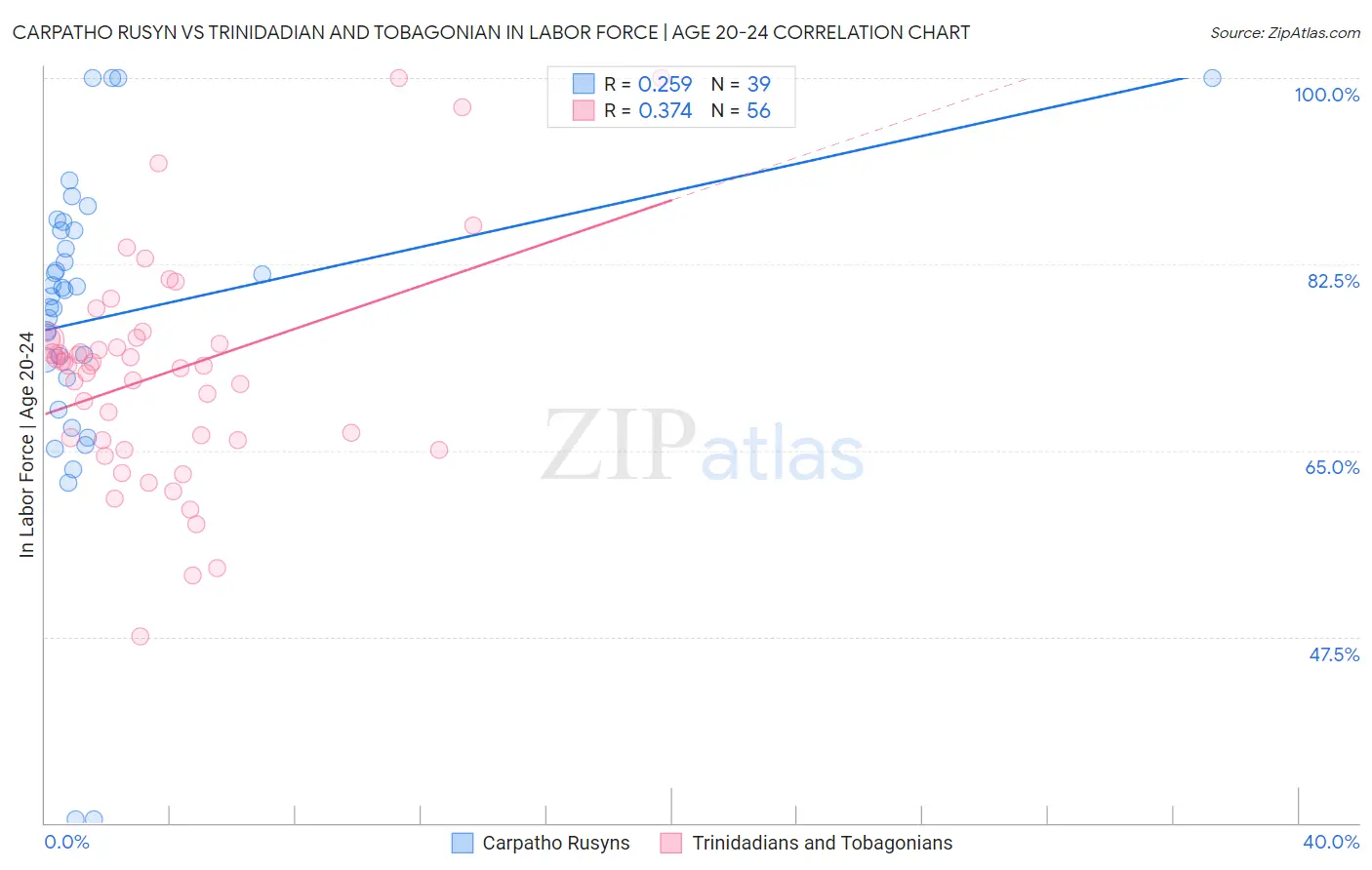 Carpatho Rusyn vs Trinidadian and Tobagonian In Labor Force | Age 20-24