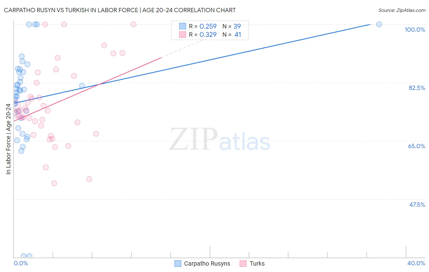 Carpatho Rusyn vs Turkish In Labor Force | Age 20-24