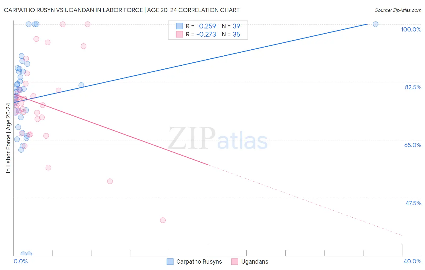 Carpatho Rusyn vs Ugandan In Labor Force | Age 20-24