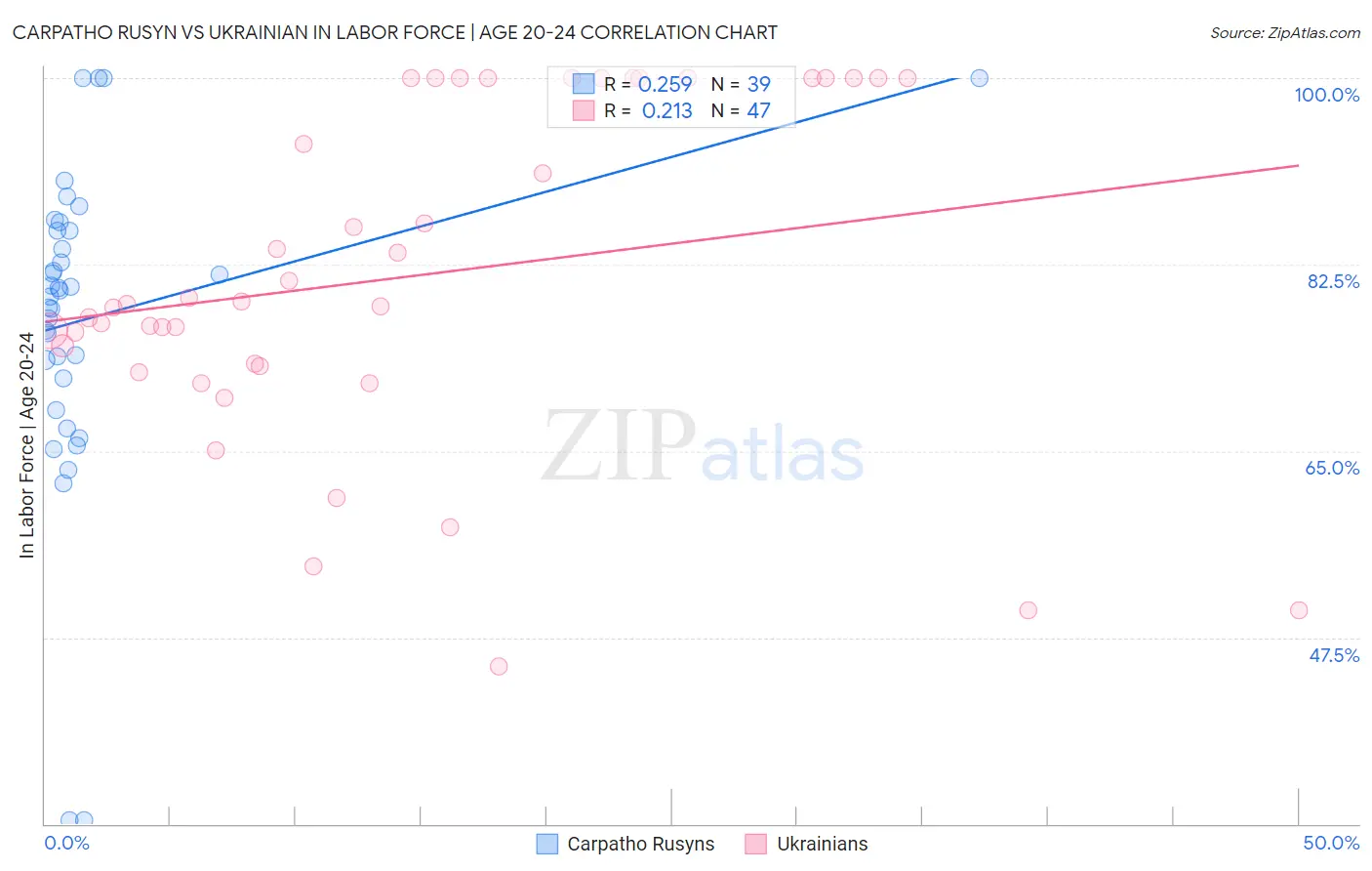 Carpatho Rusyn vs Ukrainian In Labor Force | Age 20-24