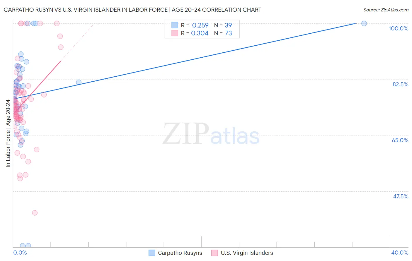 Carpatho Rusyn vs U.S. Virgin Islander In Labor Force | Age 20-24