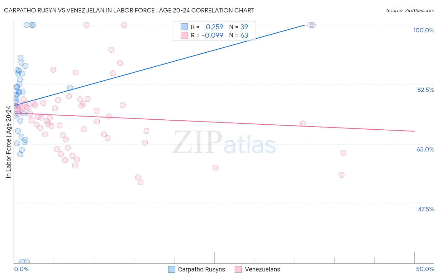 Carpatho Rusyn vs Venezuelan In Labor Force | Age 20-24