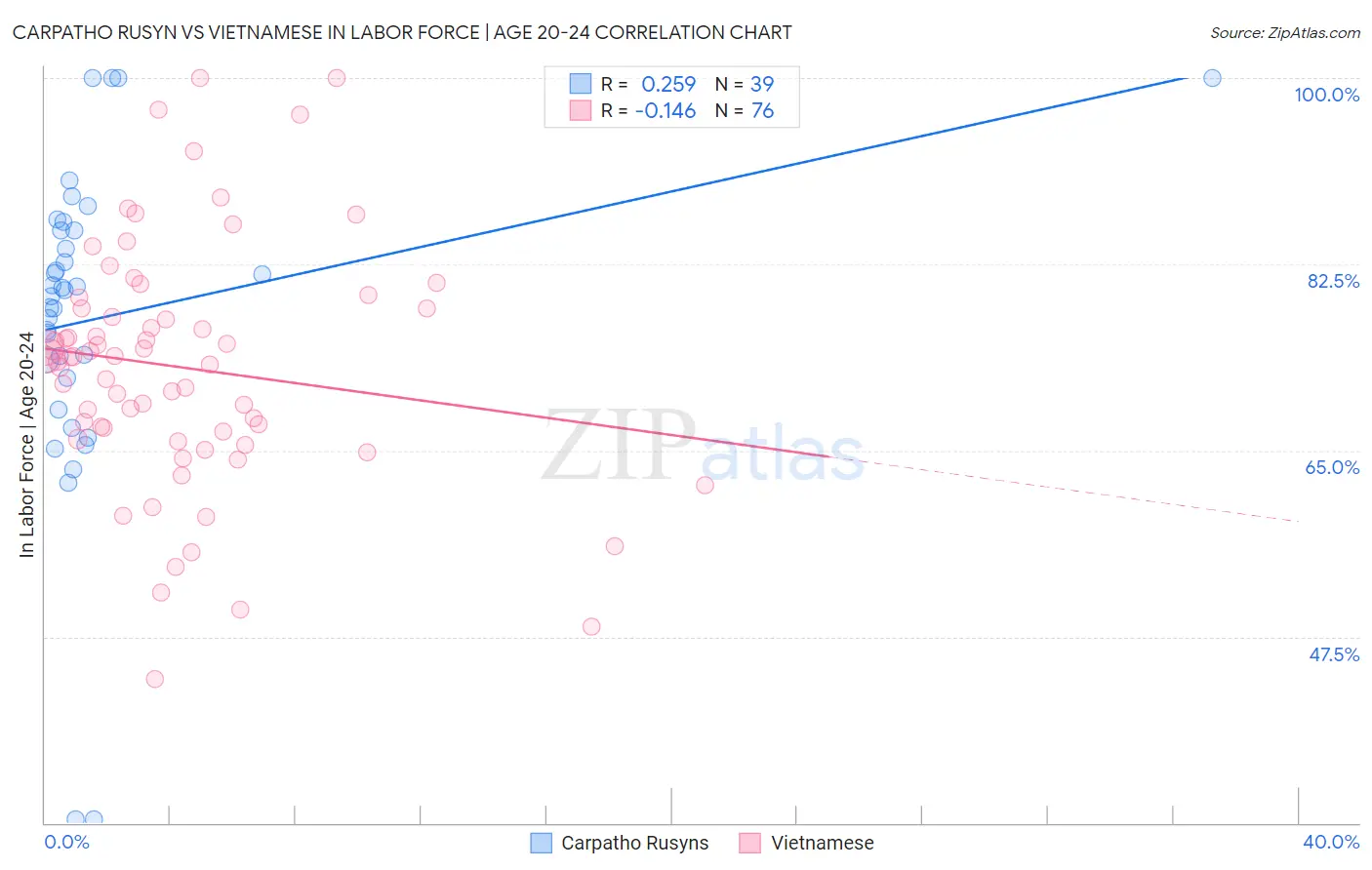 Carpatho Rusyn vs Vietnamese In Labor Force | Age 20-24