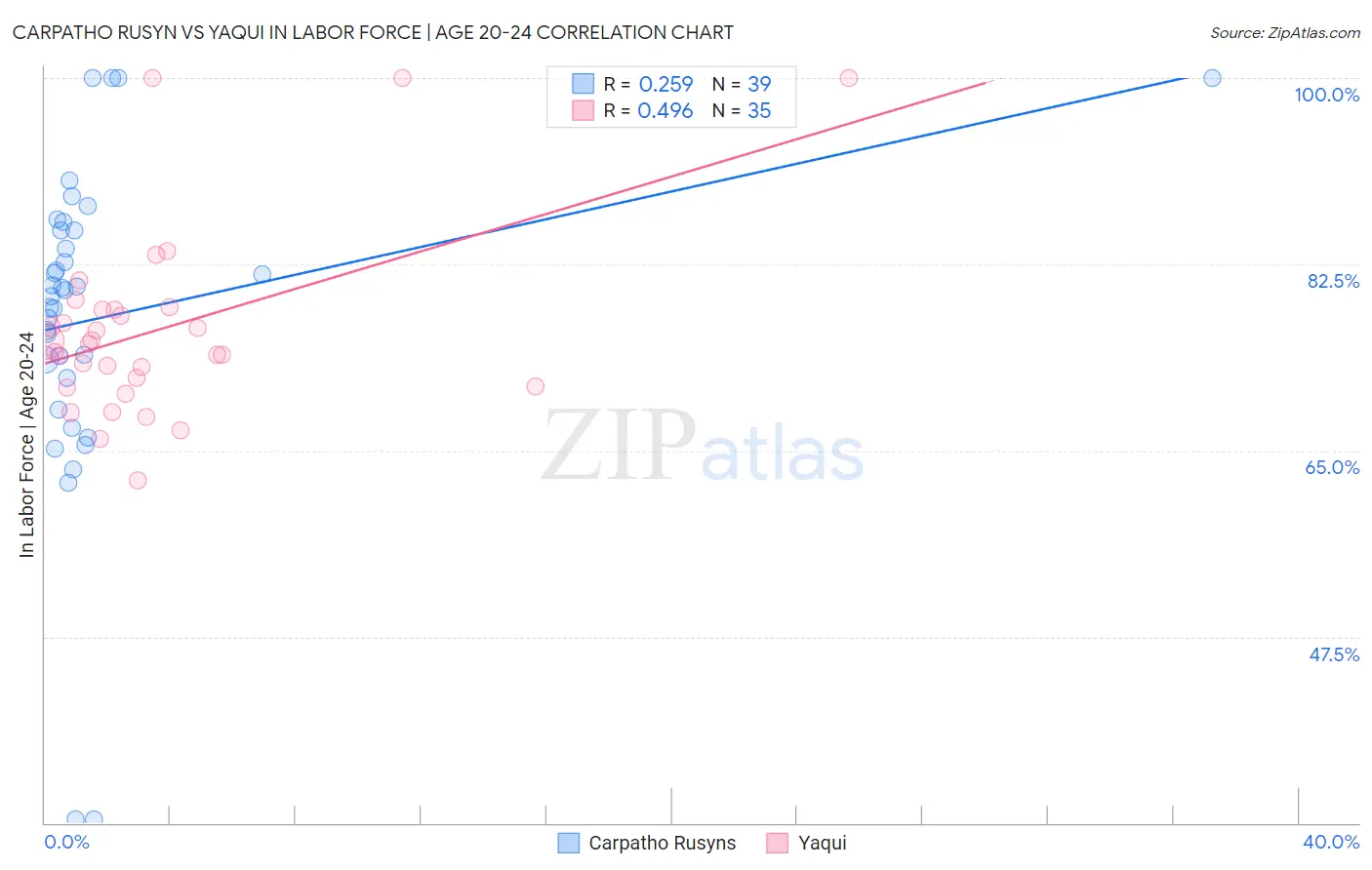 Carpatho Rusyn vs Yaqui In Labor Force | Age 20-24