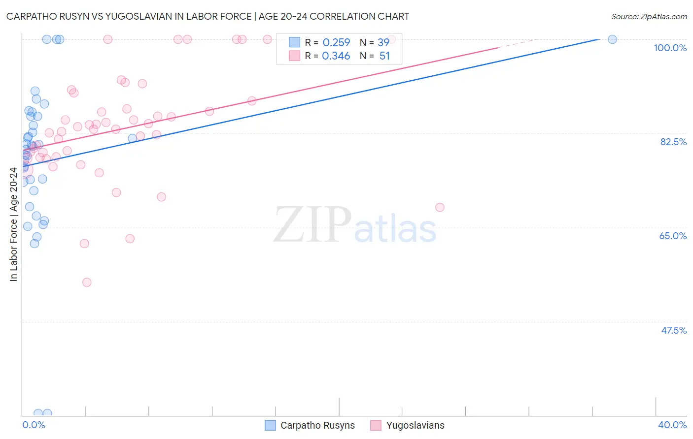 Carpatho Rusyn vs Yugoslavian In Labor Force | Age 20-24