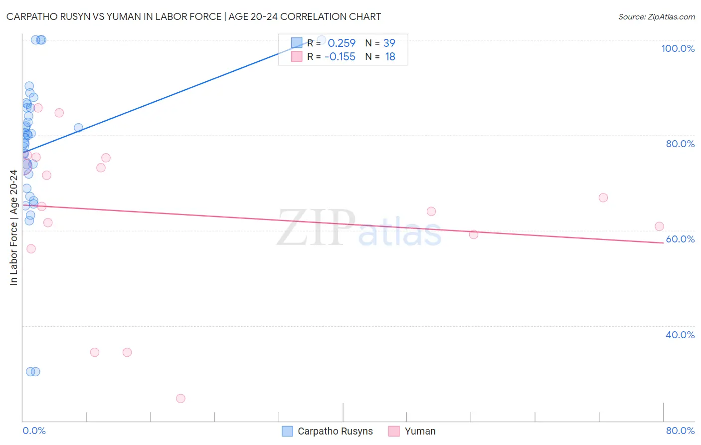 Carpatho Rusyn vs Yuman In Labor Force | Age 20-24