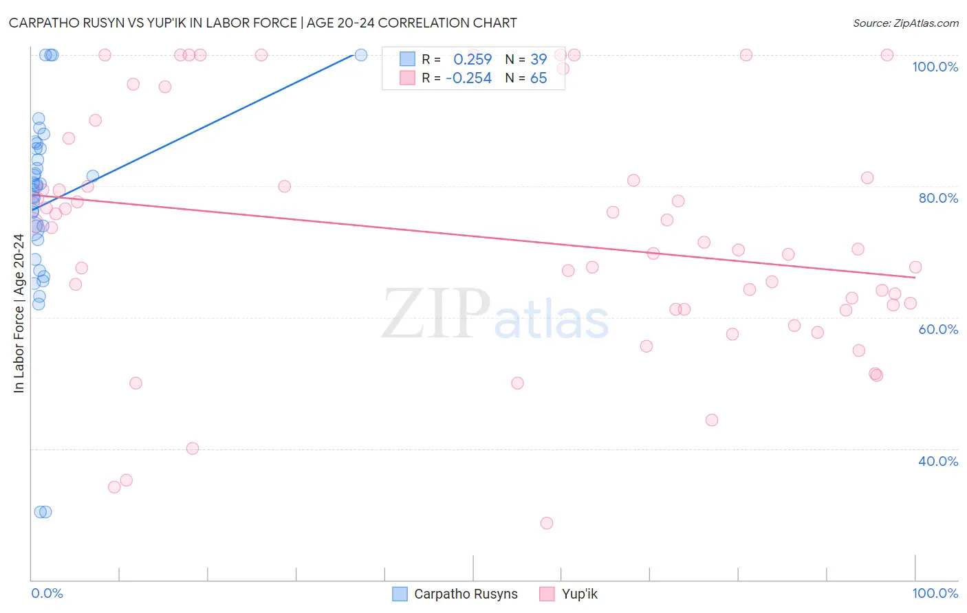 Carpatho Rusyn vs Yup'ik In Labor Force | Age 20-24